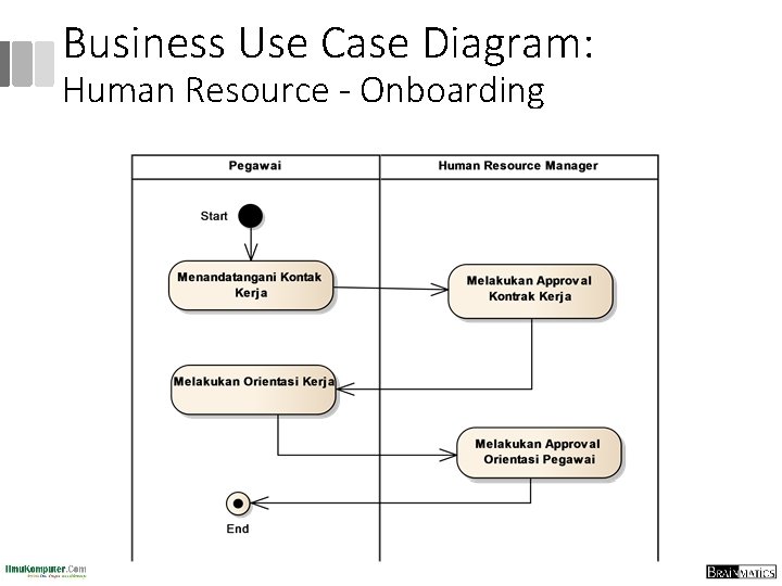 Business Use Case Diagram: Human Resource - Onboarding 
