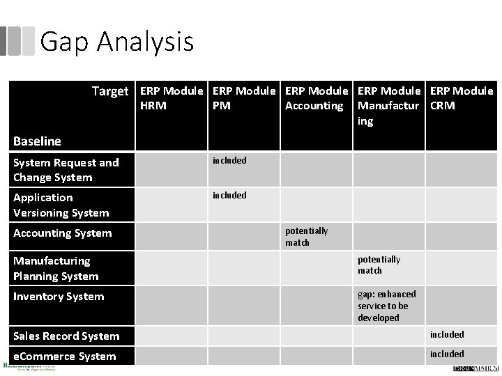 Gap Analysis Target ERP Module ERP Module HRM PM Accounting Manufactur CRM ing Baseline