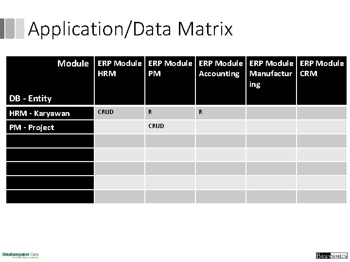 Application/Data Matrix Module ERP Module ERP Module HRM PM Accounting CRUD R R DB