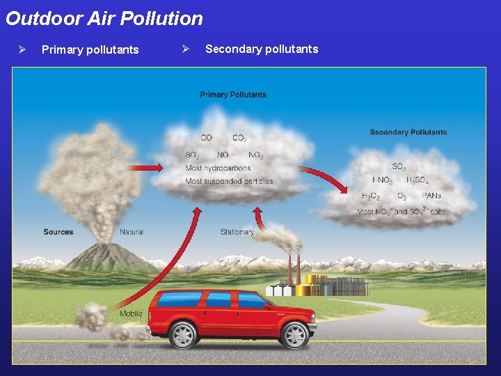 Outdoor Air Pollution Ø Primary pollutants Ø Secondary pollutants 