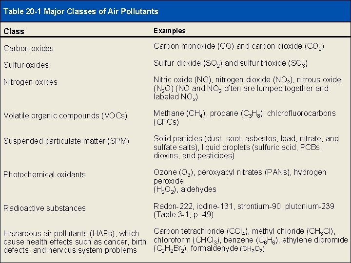 Table 20 -1 Major Classes of Air Pollutants Class Examples Carbon oxides Carbon monoxide