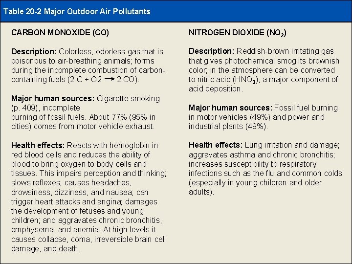 Table 20 -2 Major Outdoor Air Pollutants CARBON MONOXIDE (CO) NITROGEN DIOXIDE (NO 2)