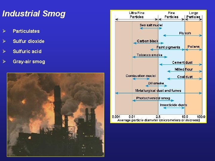 Industrial Smog Ø Particulates Ø Sulfur dioxide Ø Sulfuric acid Ø Gray-air smog 