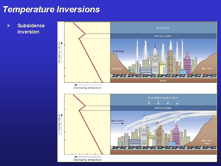 Temperature Inversions Ø Subsidence inversion 