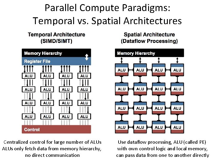 Parallel Compute Paradigms: Temporal vs. Spatial Architectures Centralized control for large number of ALUs