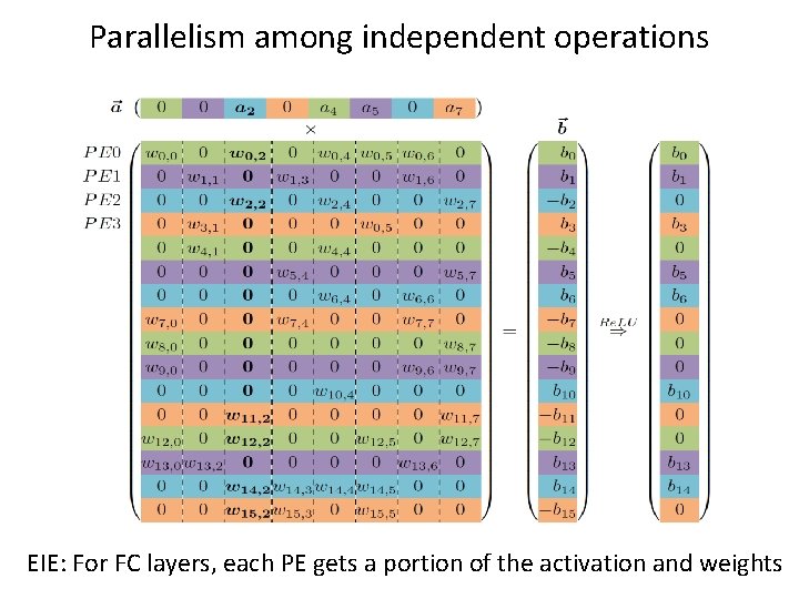 Parallelism among independent operations EIE: For FC layers, each PE gets a portion of