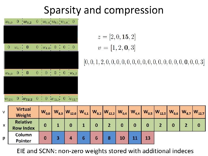 Sparsity and compression v x p EIE and SCNN: non-zero weights stored with additional