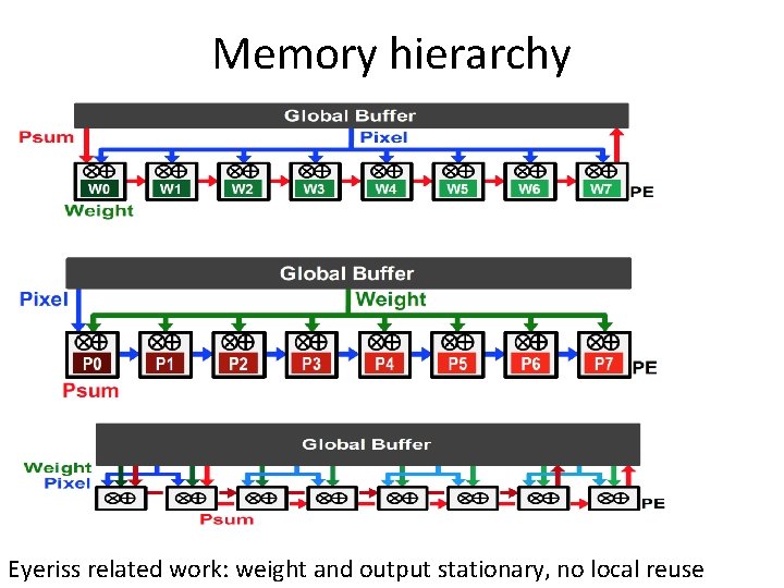 Memory hierarchy Eyeriss related work: weight and output stationary, no local reuse 