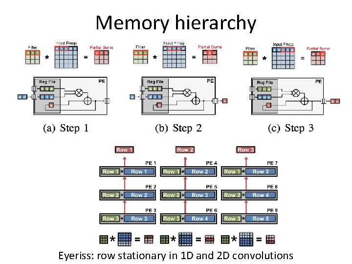 Memory hierarchy Eyeriss: row stationary in 1 D and 2 D convolutions 