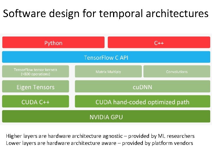Software design for temporal architectures Higher layers are hardware architecture agnostic – provided by