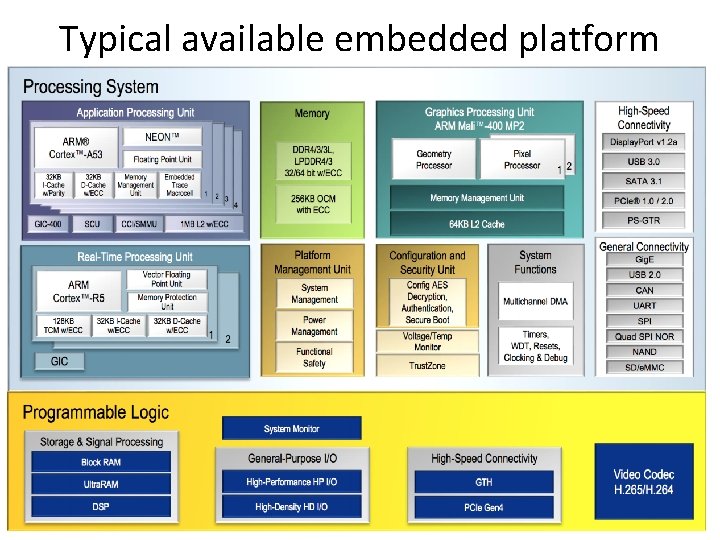 Typical available embedded platform 
