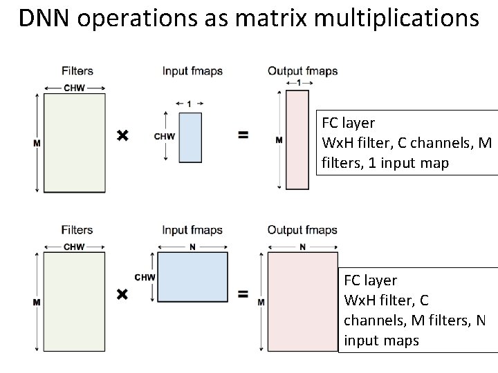 DNN operations as matrix multiplications FC layer Wx. H filter, C channels, M filters,