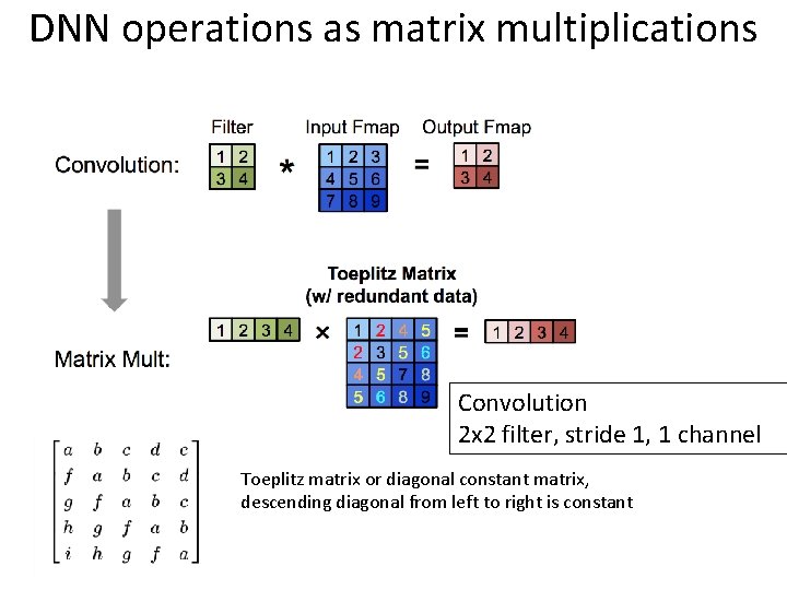 DNN operations as matrix multiplications Convolution 2 x 2 filter, stride 1, 1 channel