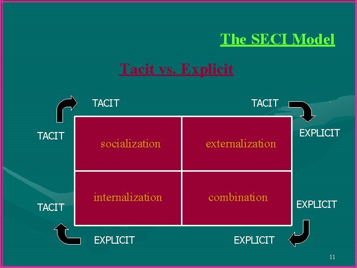 The SECI Model Tacit vs. Explicit TACIT socialization externalization internalization combination EXPLICIT 11 The SECI Model Tacit vs. Explicit TACIT socialization externalization internalization combination EXPLICIT 11