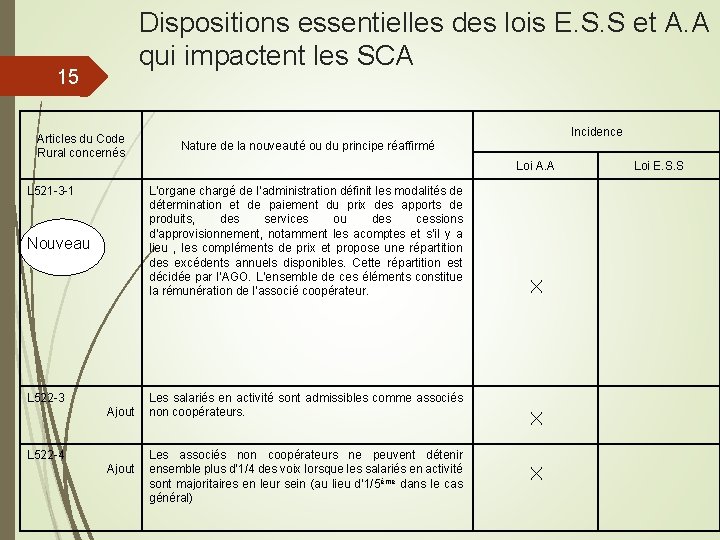 Dispositions essentielles des lois E. S. S et A. A qui impactent les SCA