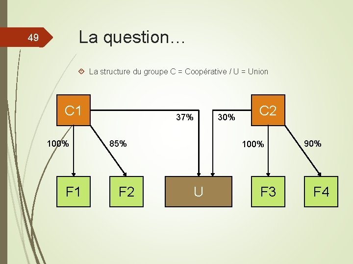 La question… 49 La structure du groupe C = Coopérative / U = Union