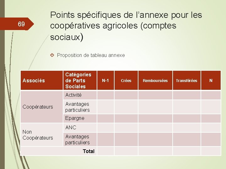 69 Points spécifiques de l’annexe pour les coopératives agricoles (comptes sociaux) Proposition de tableau