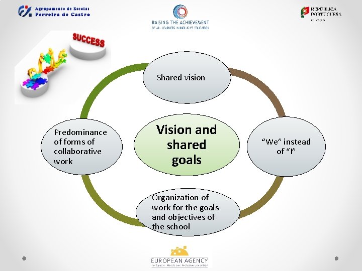 Shared vision Predominance of forms of collaborative work Vision and shared goals Organization of