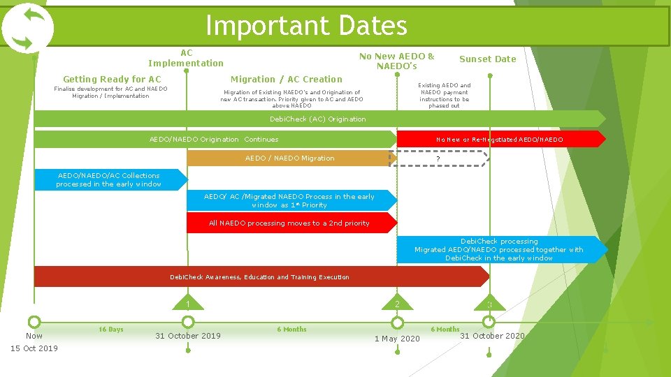 Important Dates AC Implementation Getting Ready for AC No New AEDO & NAEDO’s Migration