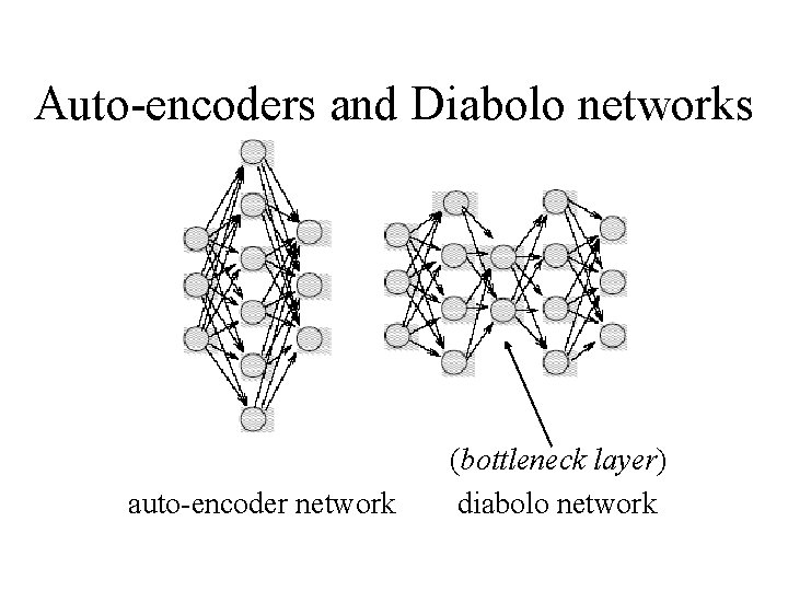 Auto-encoders and Diabolo networks auto-encoder network (bottleneck layer) diabolo network 