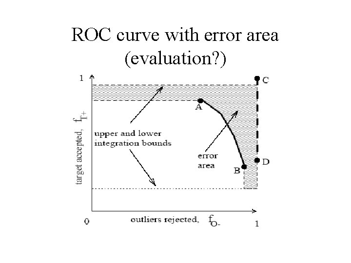 ROC curve with error area (evaluation? ) 