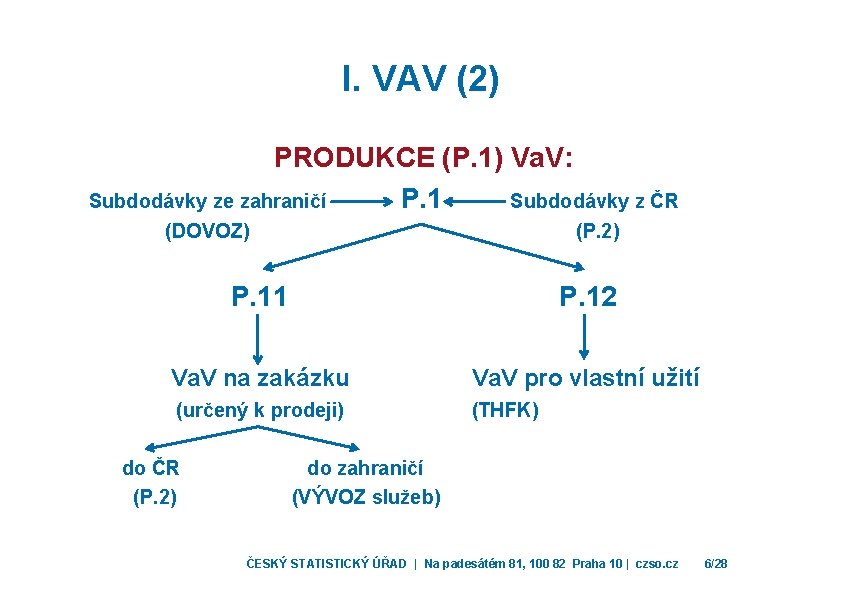 I. VAV (2) PRODUKCE (P. 1) Va. V: Subdodávky ze zahraničí P. 1 Subdodávky