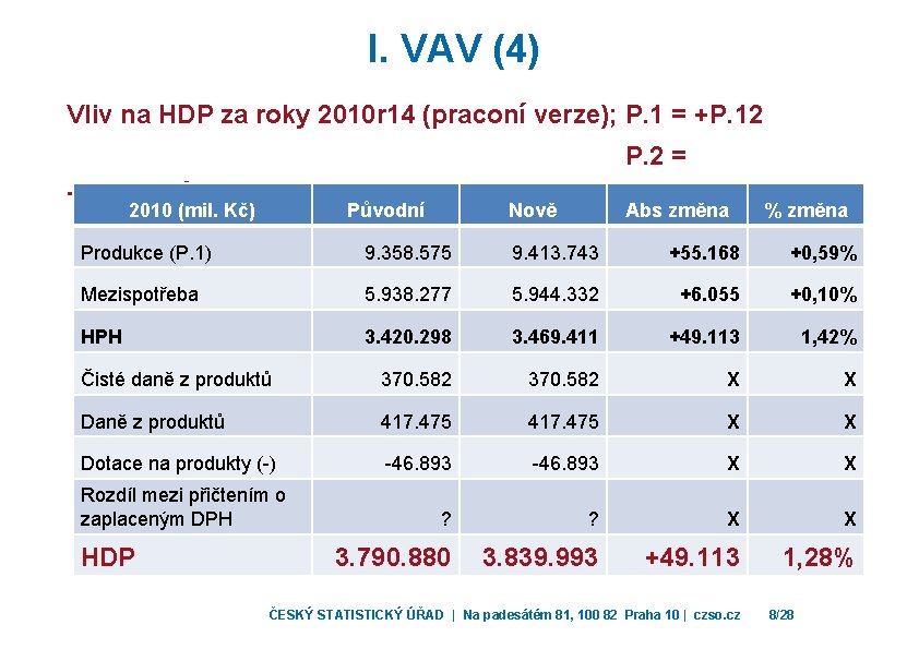 I. VAV (4) Vliv na HDP za roky 2010 r 14 (praconí verze); P.