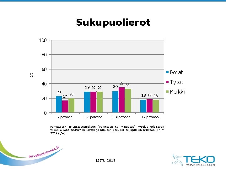 Sukupuolierot 100 80 % 60 Pojat 40 23 20 0 29 29 29 17