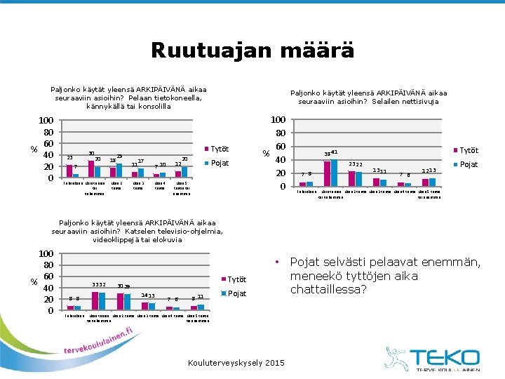 Ruutuajan määrä Paljonko käytät yleensä ARKIPÄIVÄNÄ aikaa seuraaviin asioihin? Pelaan tietokoneella, kännykällä tai konsolilla