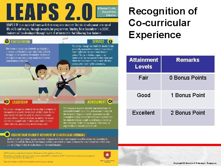 Recognition of Co-curricular Experience Attainment Levels Remarks Fair 0 Bonus Points Good 1 Bonus