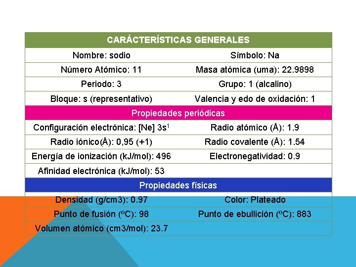 CARÁCTERÍSTICAS GENERALES Nombre: sodio Símbolo: Na Número Atómico: 11 Masa atómica (uma): 22. 9898