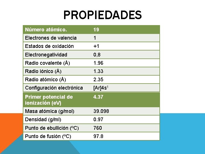 PROPIEDADES Número atómico. 19 Electrones de valencia 1 Estados de oxidación +1 Electronegatividad 0,