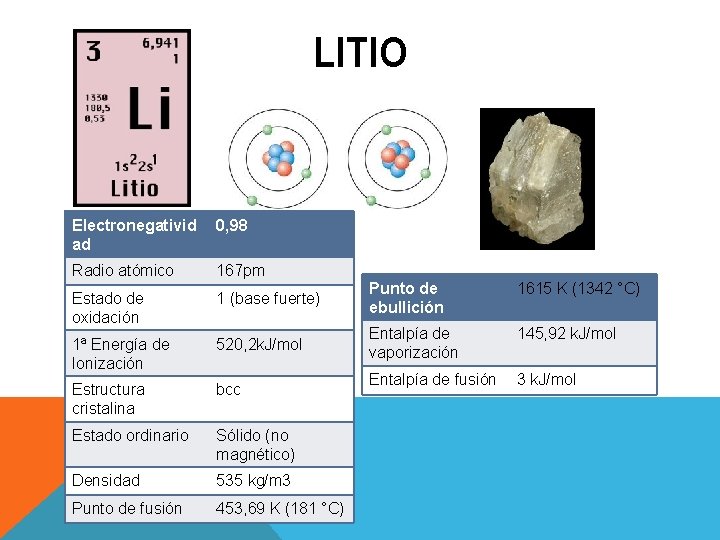 LITIO Electronegativid ad 0, 98 Radio atómico 167 pm Estado de oxidación 1 (base