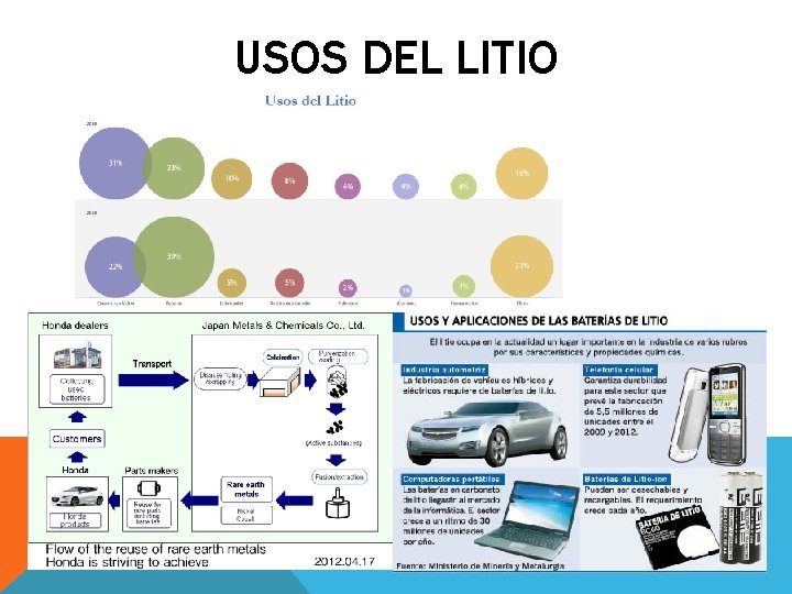 USOS DEL LITIO 