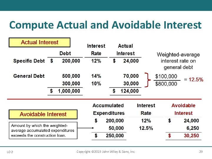 Compute Actual and Avoidable Interest LO 2 Copyright © 2019 John Wiley & Sons,