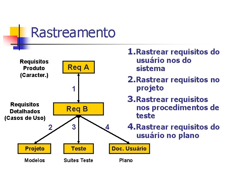 Rastreamento 1. Rastrear requisitos do Requisitos Produto (Caracter. ) usuário nos do sistema Req