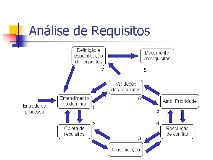 Análise de Requisitos Definição e especificação de requisitos Documento de requisitos 7 8 Validação