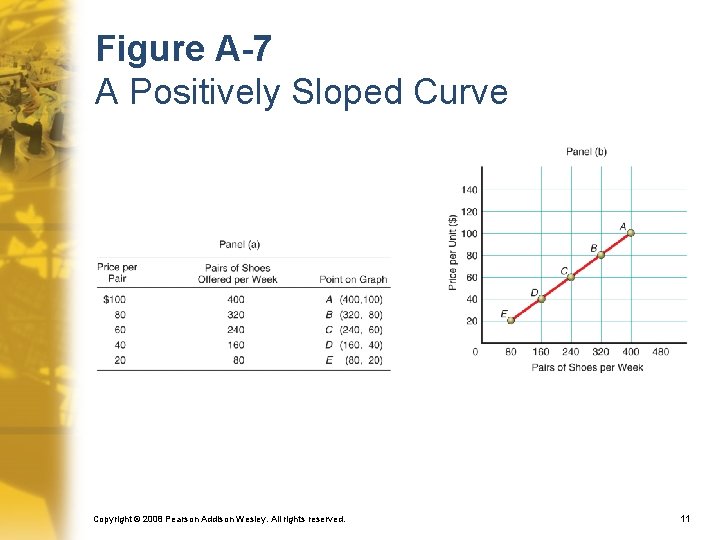 Figure A-7 A Positively Sloped Curve Copyright © 2008 Pearson Addison Wesley. All rights