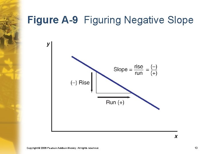 Figure A-9 Figuring Negative Slope Copyright © 2008 Pearson Addison Wesley. All rights reserved.