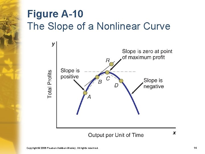 Figure A-10 The Slope of a Nonlinear Curve Copyright © 2008 Pearson Addison Wesley.