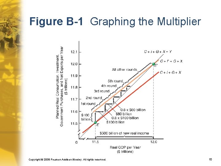 Figure B-1 Graphing the Multiplier Copyright © 2008 Pearson Addison Wesley. All rights reserved.