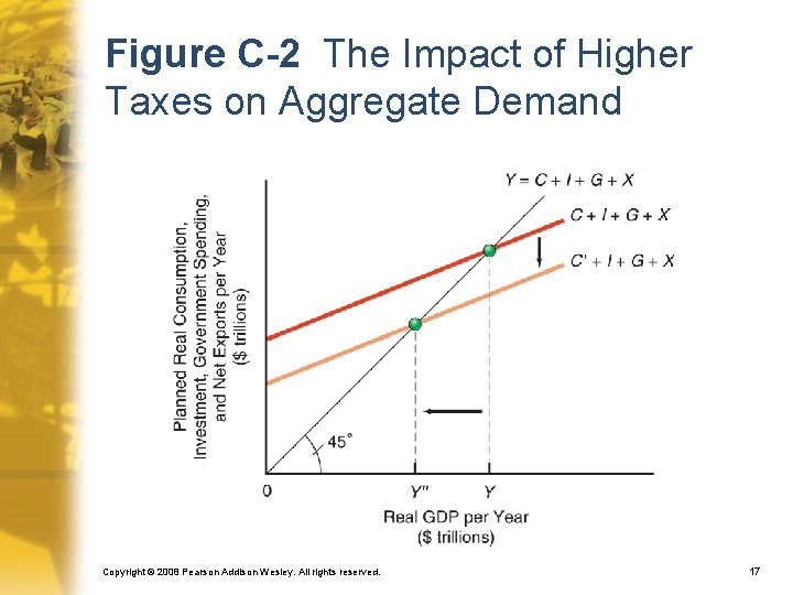 Figure C-2 The Impact of Higher Taxes on Aggregate Demand Copyright © 2008 Pearson