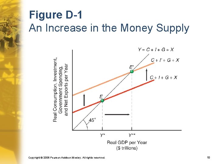 Figure D-1 An Increase in the Money Supply Copyright © 2008 Pearson Addison Wesley.