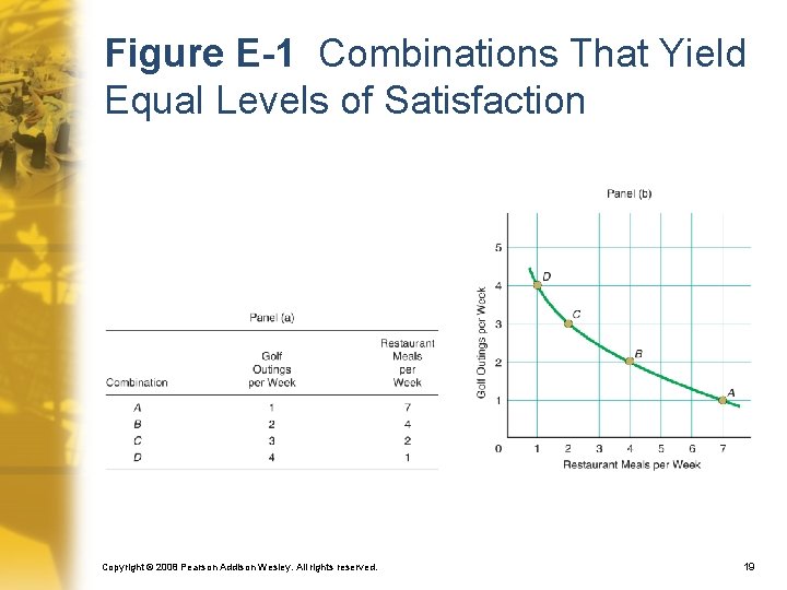 Figure E-1 Combinations That Yield Equal Levels of Satisfaction Copyright © 2008 Pearson Addison