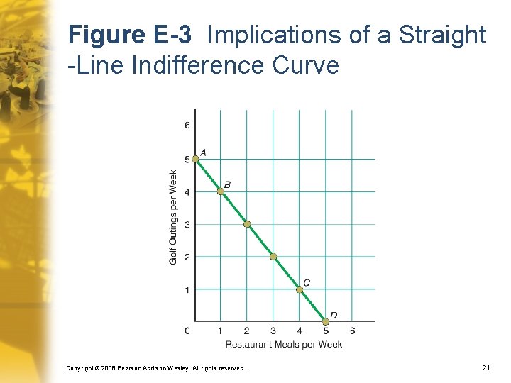 Figure E-3 Implications of a Straight -Line Indifference Curve Copyright © 2008 Pearson Addison