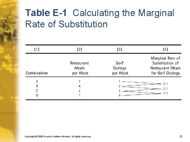 Table E-1 Calculating the Marginal Rate of Substitution Copyright © 2008 Pearson Addison Wesley.