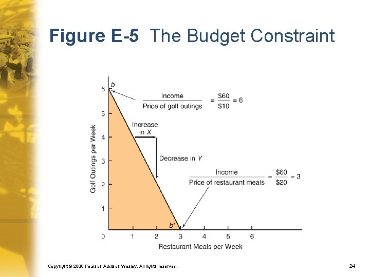 Figure E-5 The Budget Constraint Copyright © 2008 Pearson Addison Wesley. All rights reserved.