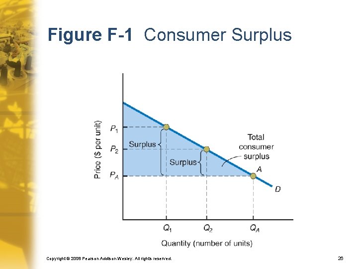 Figure F-1 Consumer Surplus Copyright © 2008 Pearson Addison Wesley. All rights reserved. 26