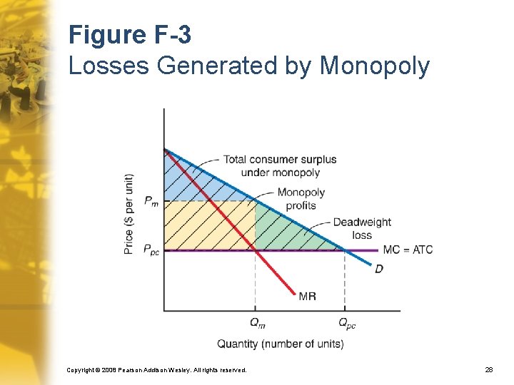 Figure F-3 Losses Generated by Monopoly Copyright © 2008 Pearson Addison Wesley. All rights