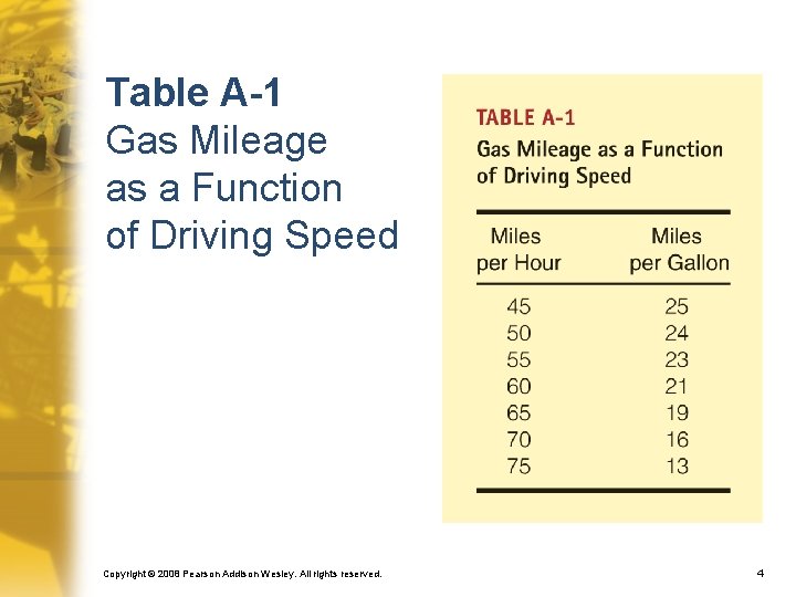 Table A-1 Gas Mileage as a Function of Driving Speed Copyright © 2008 Pearson